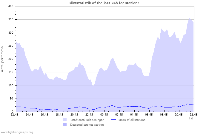 Grafer: Blixtstatistik