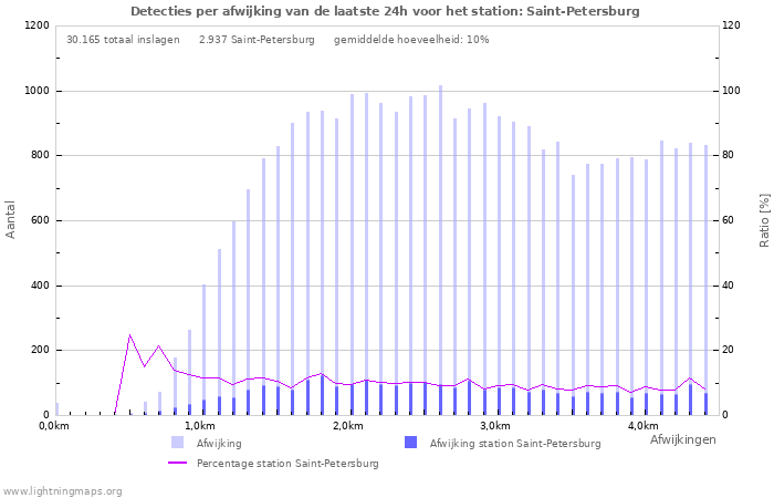 Grafieken: Detecties per afwijking