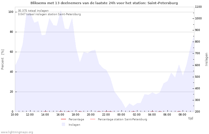 Grafieken