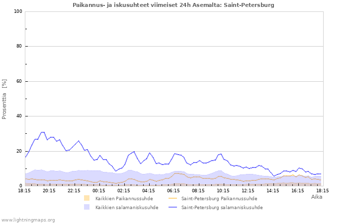 Graafit: Paikannus- ja iskusuhteet