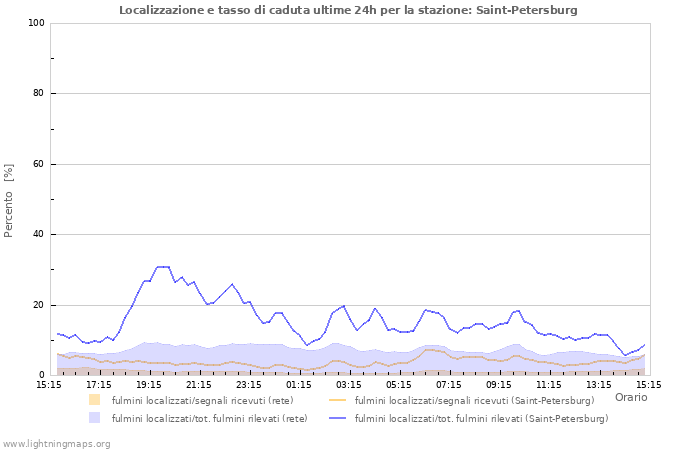 Grafico: Localizzazione e tasso di caduta