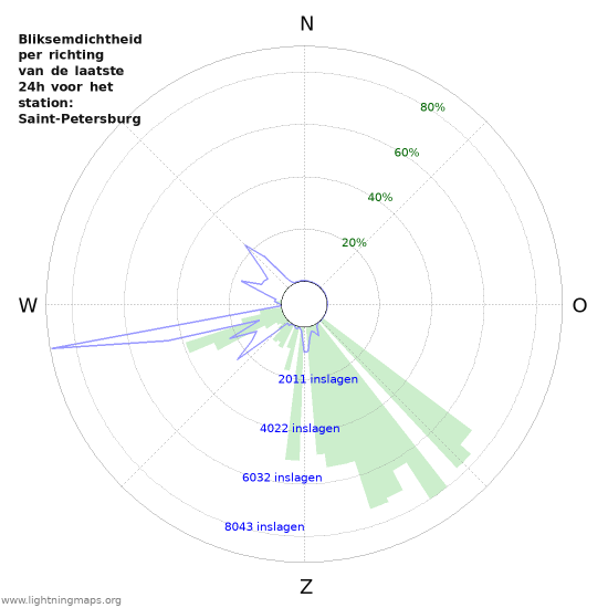 Grafieken: Bliksemdichtheid per richting