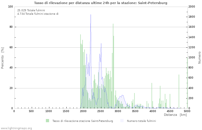 Grafico: Tasso di rilevazione per distanza