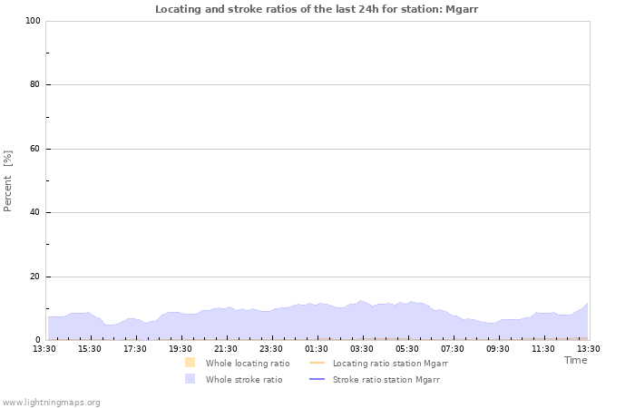 Graphs: Locating and stroke ratios