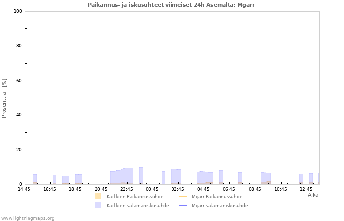 Graafit: Paikannus- ja iskusuhteet