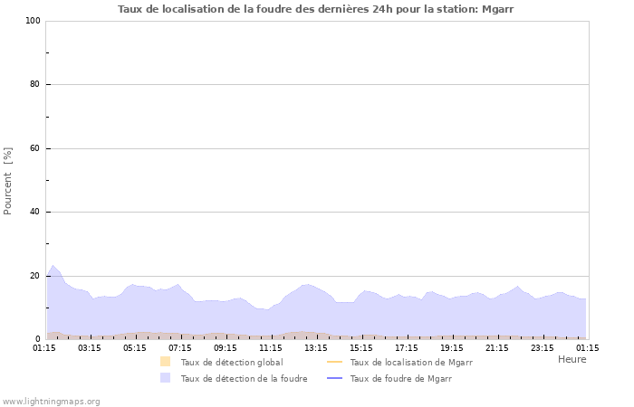 Graphes: Taux de localisation de la foudre