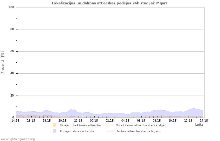 Grafiki: Lokalizācijas un dalības attiecības