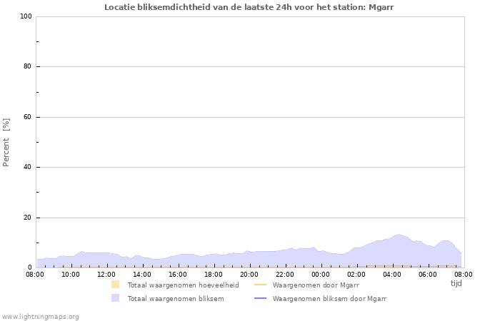 Grafieken: Locatie bliksemdichtheid