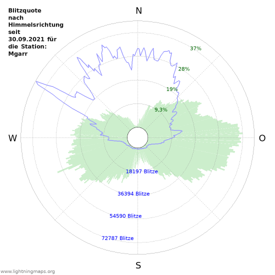 Diagramme