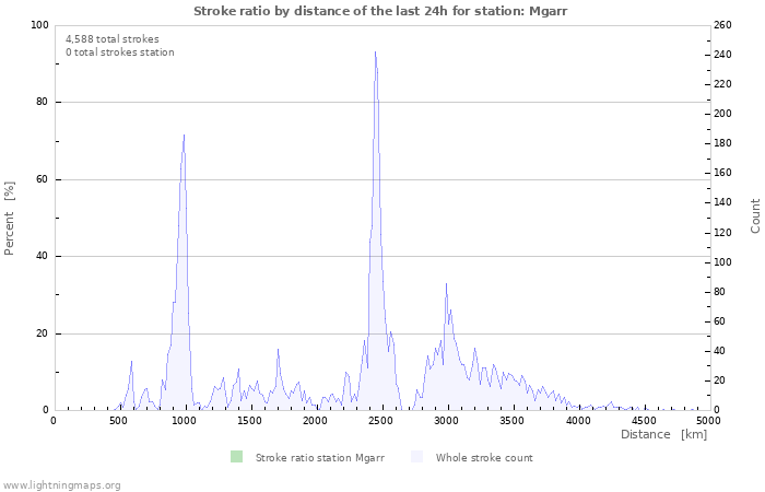 Graphs: Stroke ratio by distance