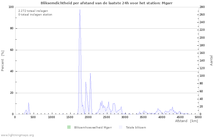 Grafieken: Bliksemdichtheid per afstand