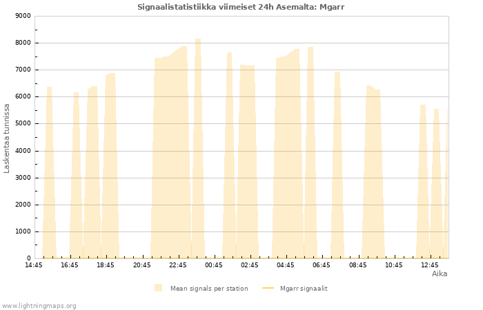 Graafit: Signaalistatistiikka