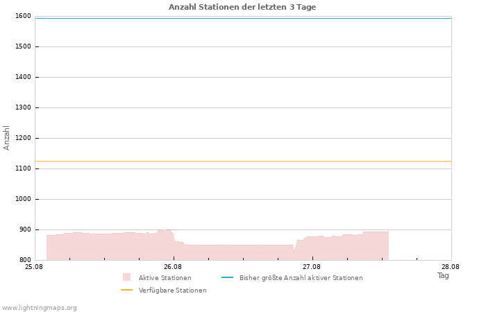Diagramme: Anzahl Stationen