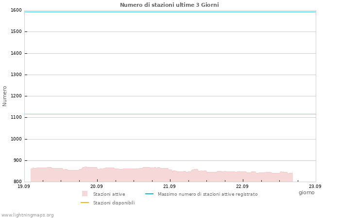Grafico: Numero di stazioni