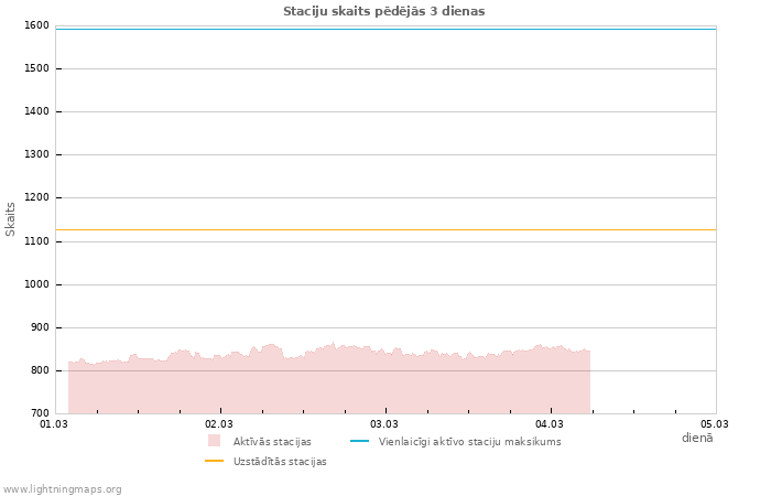 Grafiki: Staciju skaits