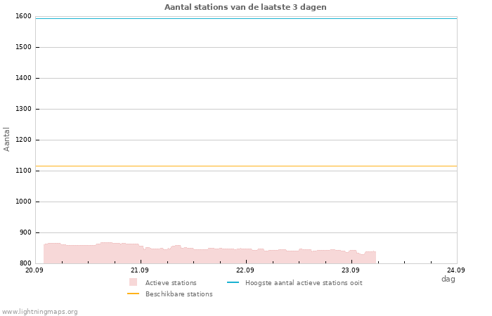 Grafieken: Aantal stations