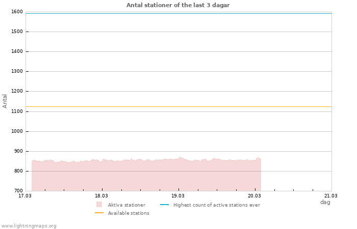 Grafer: Antal stationer
