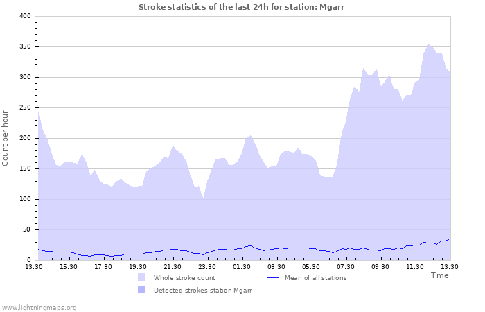 Graphs: Stroke statistics