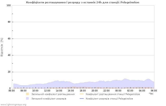 Графіки: Коефіцієнти розташування і розряду