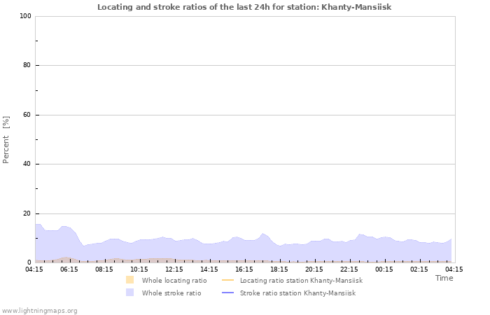 Graphs: Locating and stroke ratios