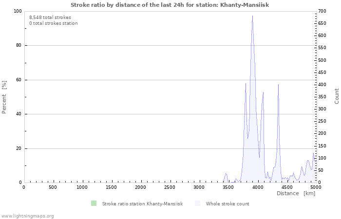Graphs: Stroke ratio by distance
