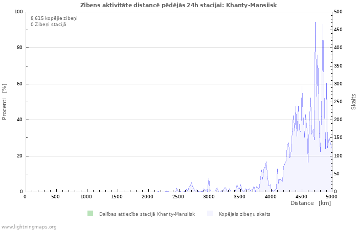 Grafiki: Zibens aktivitāte distancē