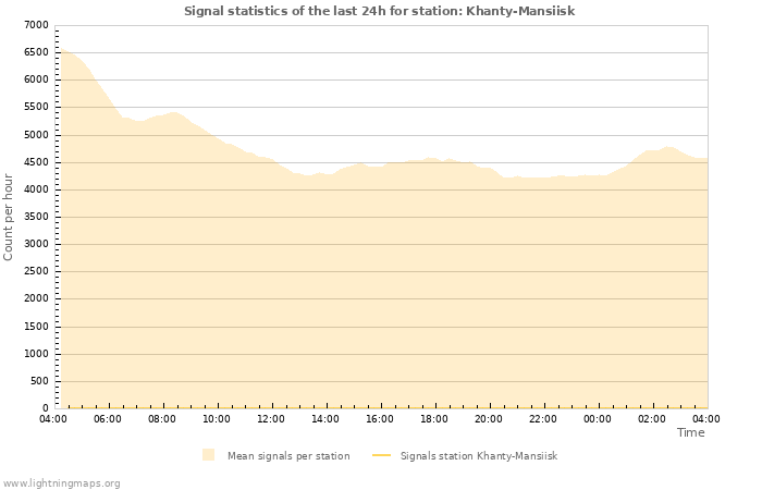 Graphs: Signal statistics