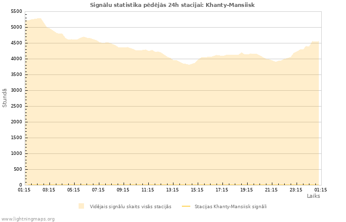 Grafiki: Signālu statistika