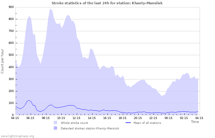 Graphs: Stroke statistics