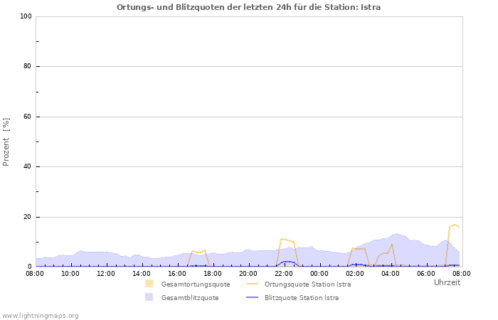 Diagramme: Ortungs- und Blitzquoten