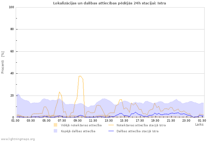 Grafiki: Lokalizācijas un dalības attiecības