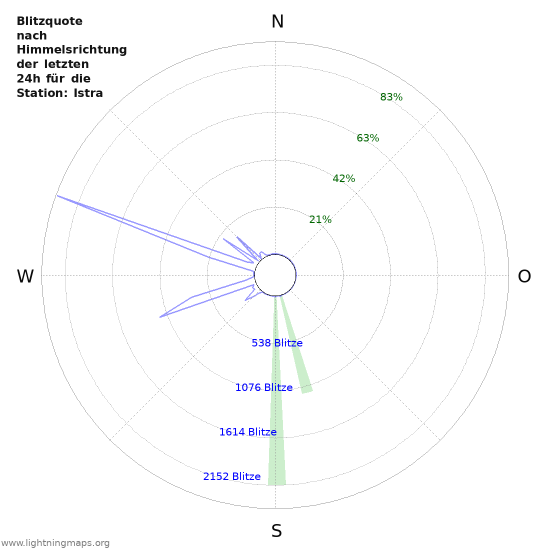 Diagramme: Blitzquote nach Himmelsrichtung
