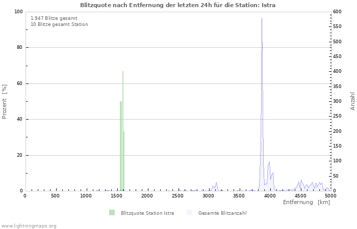 Diagramme: Blitzquote nach Entfernung
