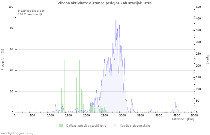 Grafiki: Zibens aktivitāte distancē