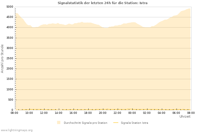 Diagramme: Signalstatistik