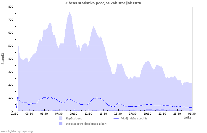 Grafiki: Zibens statistika