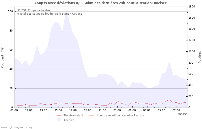 Graphes