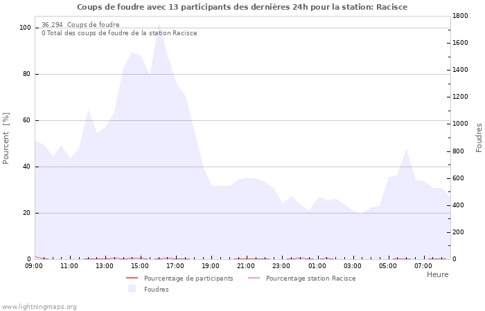 Graphes