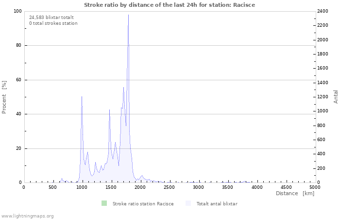 Grafer: Stroke ratio by distance