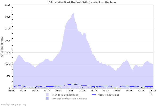 Grafer: Blixtstatistik