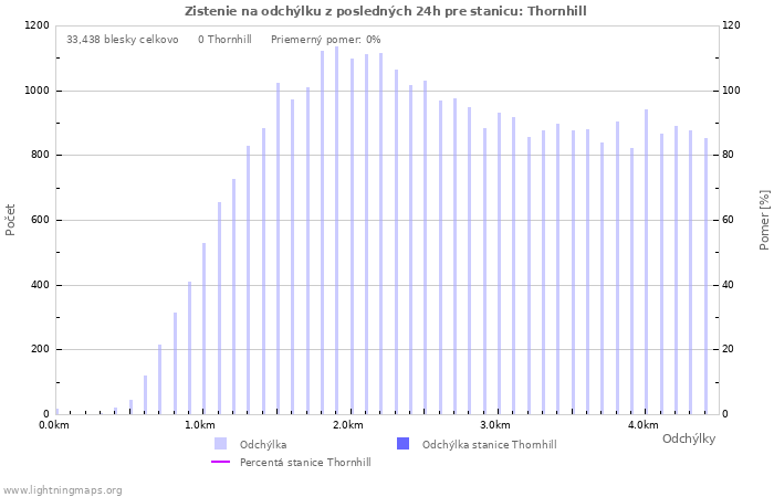 Grafy: Zistenie na odchýlku