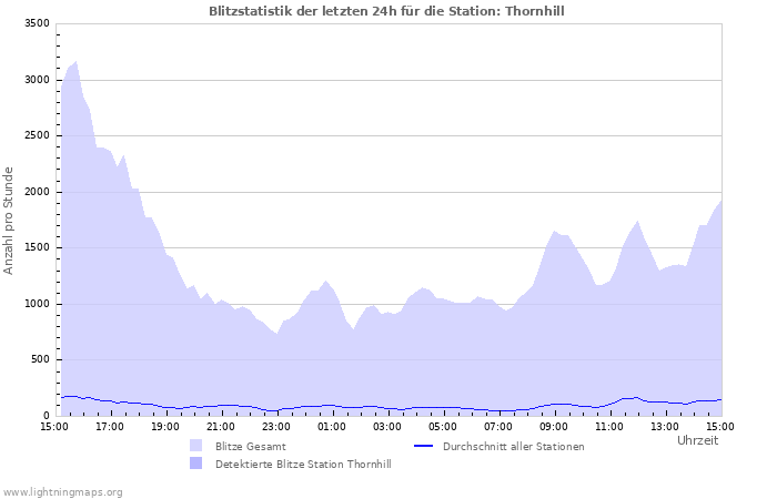 Diagramme: Blitzstatistik