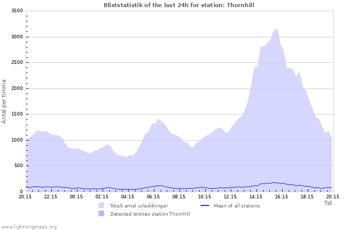 Grafer: Blixtstatistik