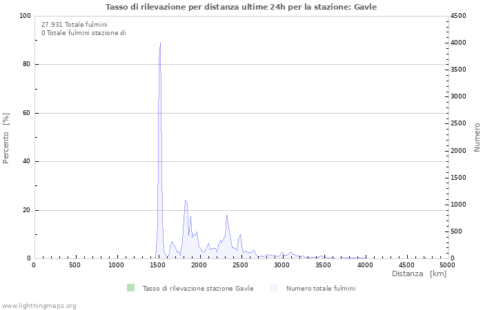 Grafico: Tasso di rilevazione per distanza