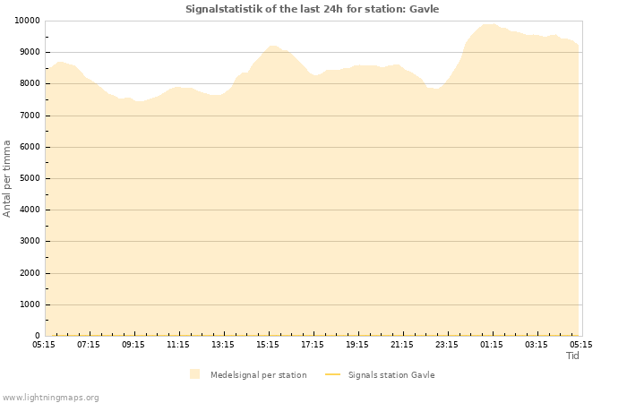 Grafer: Signalstatistik