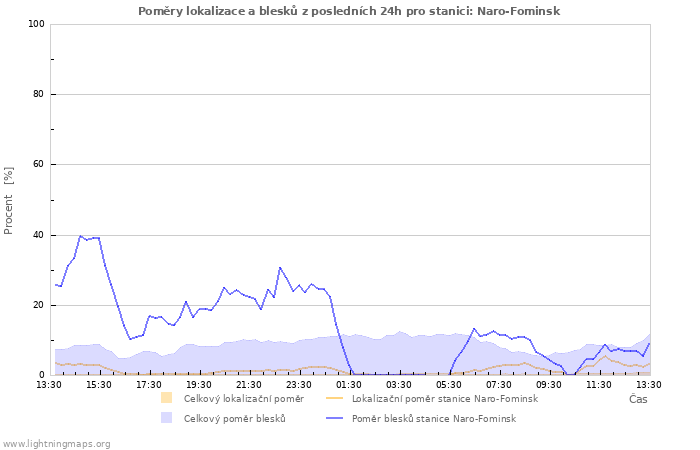 Grafy: Poměry lokalizace a blesků