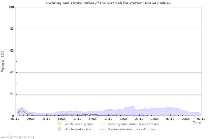 Graphs: Locating and stroke ratios