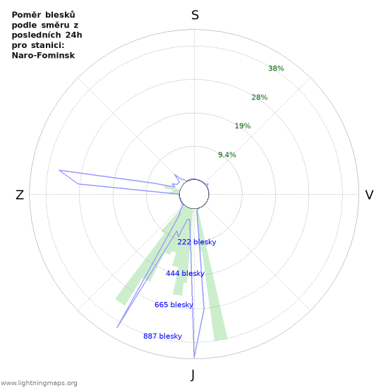 Grafy: Poměr blesků podle směru