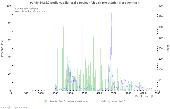 Grafy: Poměr blesků podle vzdálenosti