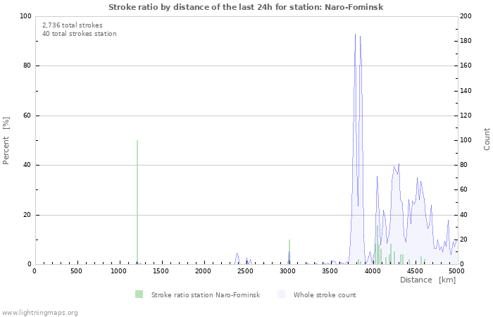 Graphs: Stroke ratio by distance